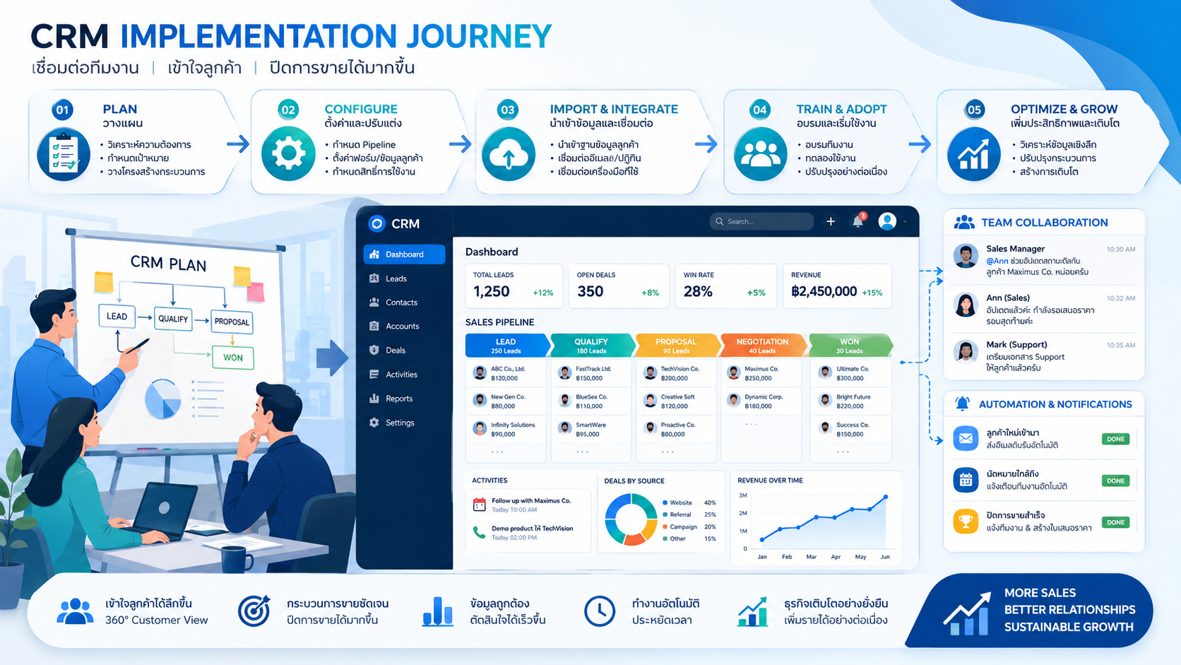 เริ่มต้นทำ CRM อย่างไรให้ได้ผล: 3 จุดเริ่มต้นที่เจ้าของธุรกิจส่วนใหญ่มองข้าม