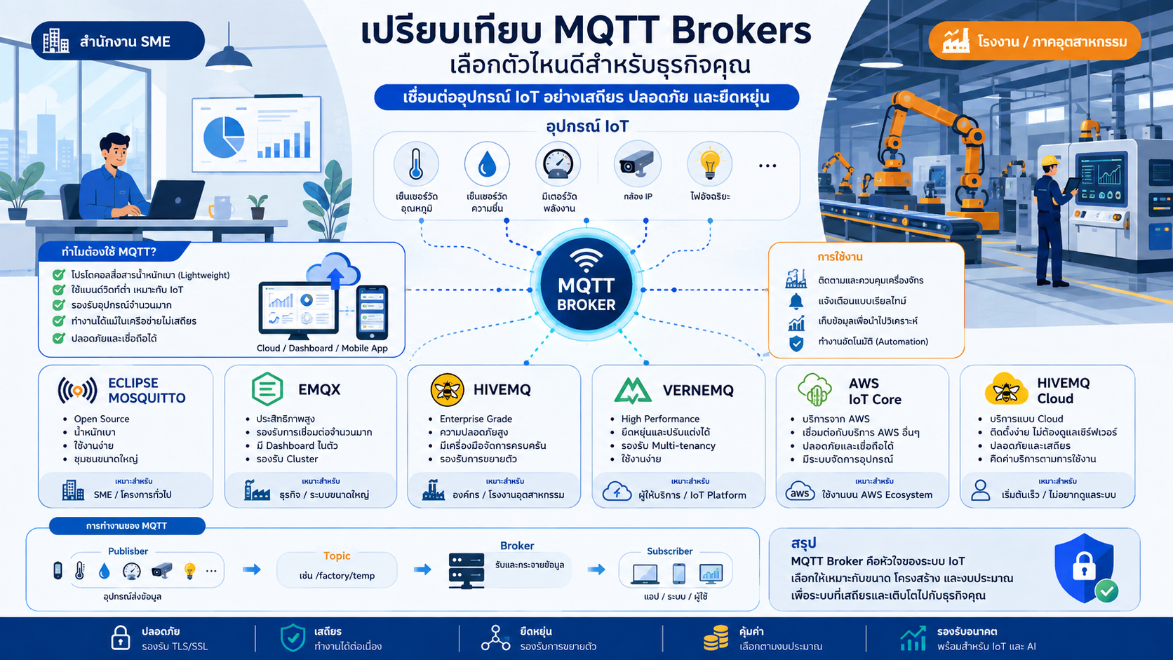 เปรียบเทียบ MQTT Broker ยอดนิยมปี 2026: เลือกใช้ตัวไหนให้เหมาะกับ IoT SME ไทย