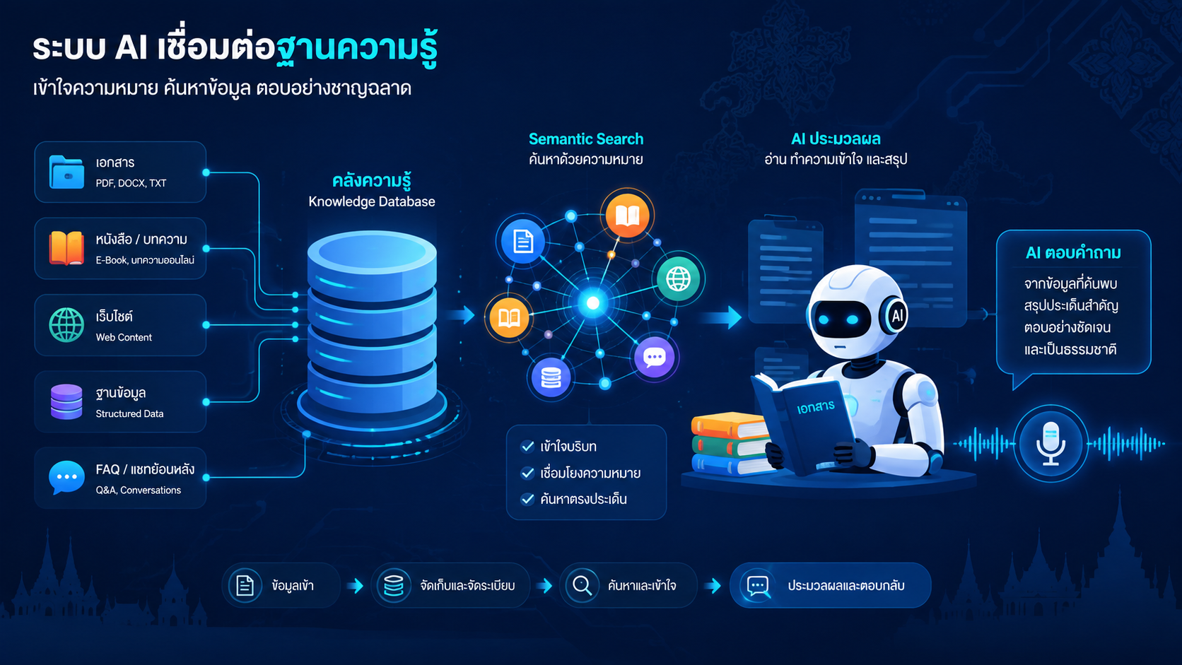 RAG คืออะไร? วิธีทำให้ AI ตอบแม่นยำด้วยข้อมูลธุรกิจของคุณเอง
