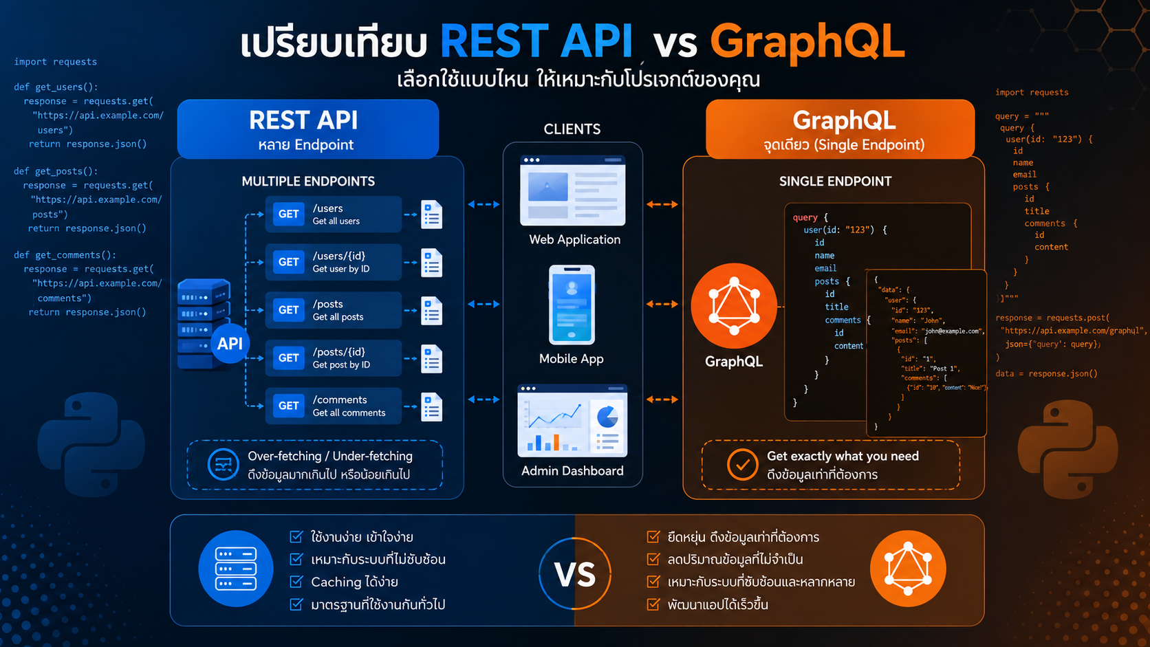 GraphQL คืออะไร ต่างจาก REST API ตรงไหน เหมาะกับโปรเจกต์คุณหรือไม่?